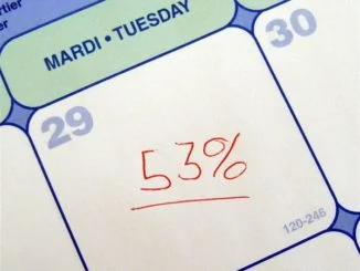 Mardi, la journée la plus productive